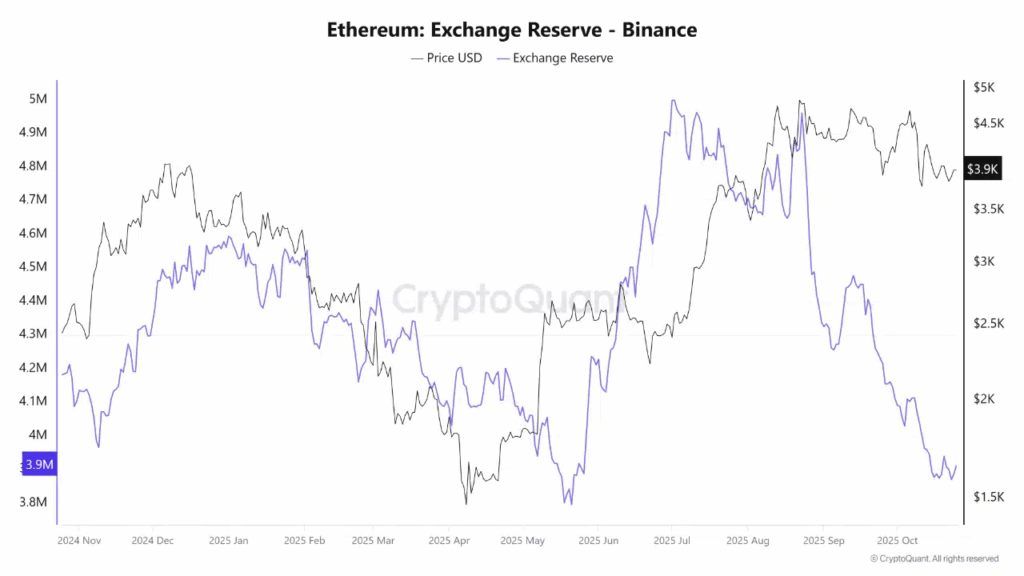 Ethereum Supply Shrinks as Binance Reserves Hit 5-Month Low