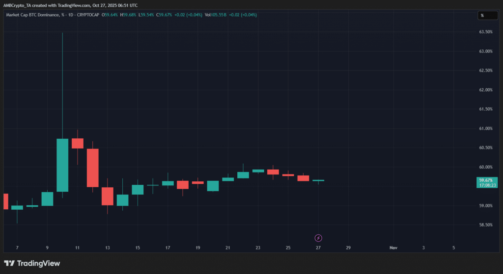 Binance [BNB] Leads the Altcoin Market as Inflows Decline and New Listings Shine
