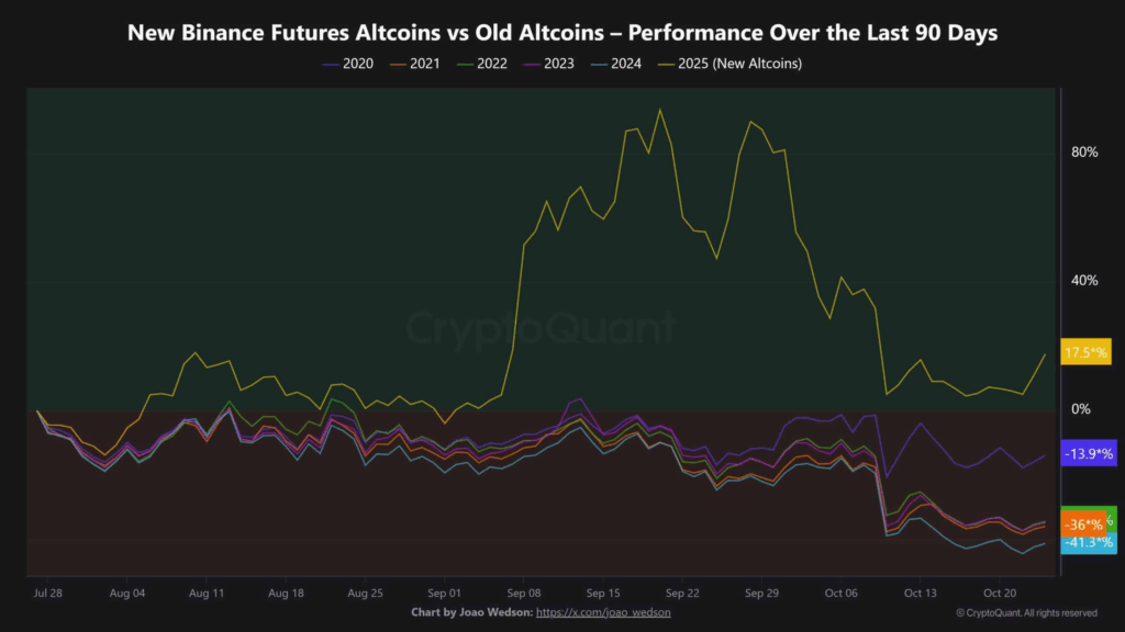 Binance [BNB] Leads the Altcoin Market as Inflows Decline and New Listings Shine