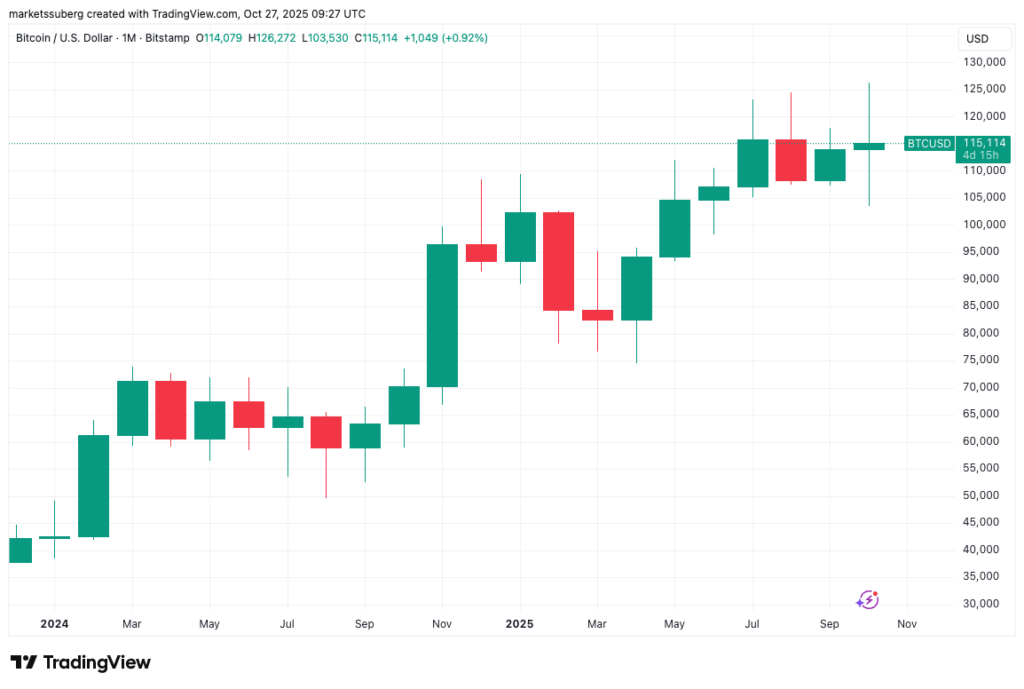 Bitcoin Faces Key Resistance as Price Rebounds Toward $115,000