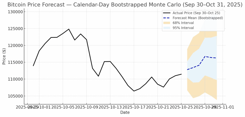 Bitcoin Faces Key Resistance as Price Rebounds Toward $115,000