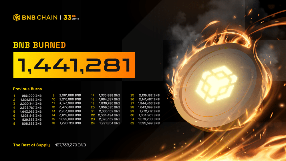 BNB Chain Burns 1.44 Million Tokens in Latest Deflationary Move