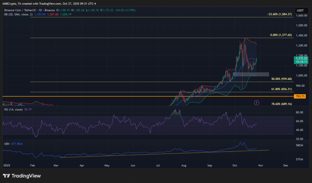 BNB Chain Burns 1.44 Million Tokens in Latest Deflationary Move