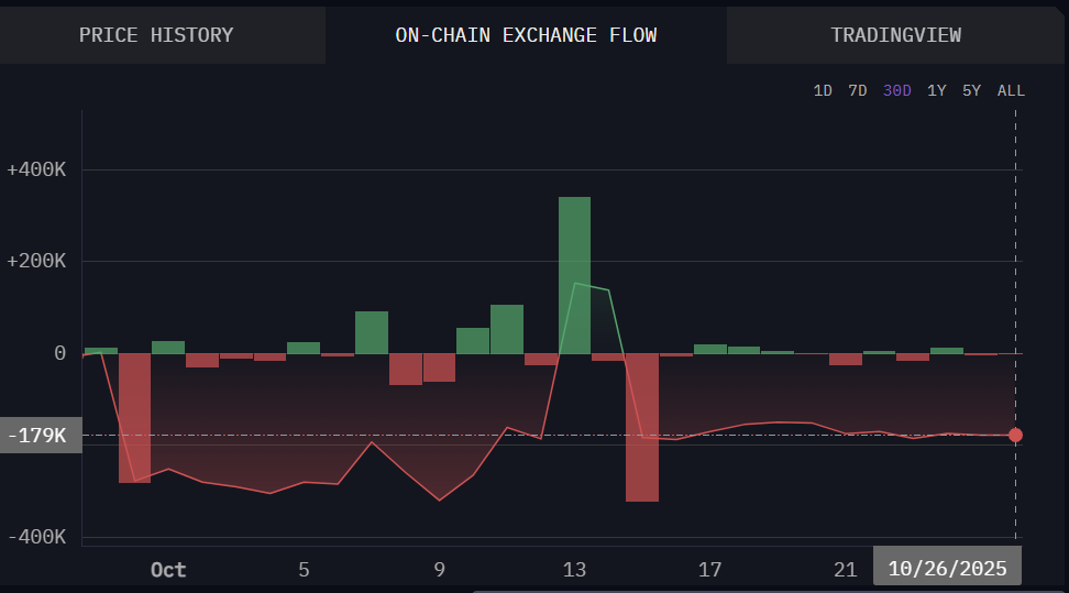 BNB Chain Burns 1.44 Million Tokens in Latest Deflationary Move