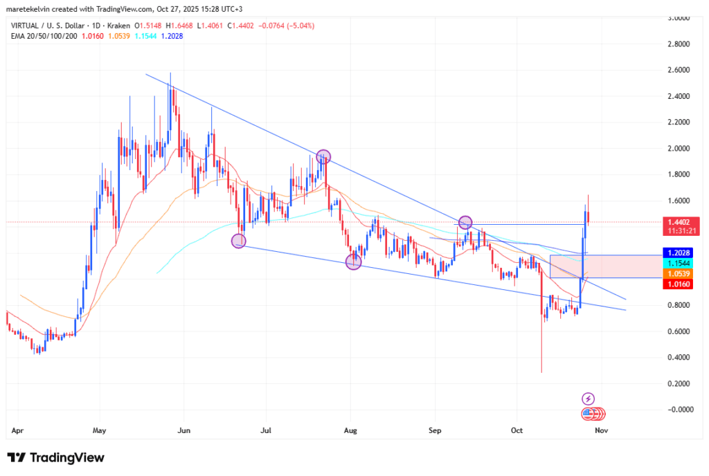 Virtuals Protocol [VIRTUAL] Sees Significant Weekly Surge Amid Market Fluctuations