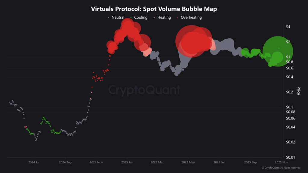 Virtuals Protocol [VIRTUAL] Sees Significant Weekly Surge Amid Market Fluctuations