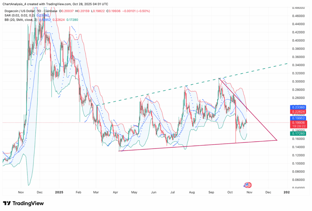 Dogecoin Price Holds Steady Near $0.20