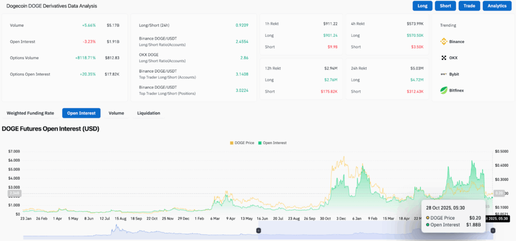 Dogecoin Price Holds Steady Near $0.20