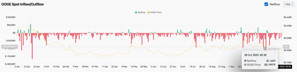 Dogecoin Price Holds Steady Near $0.20