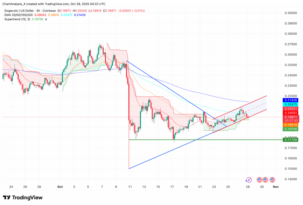 Dogecoin Price Holds Steady Near $0.20