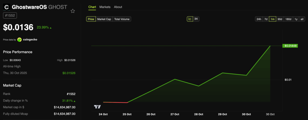 Solana Ecosystem Sees Growth with GHOST Privacy Token