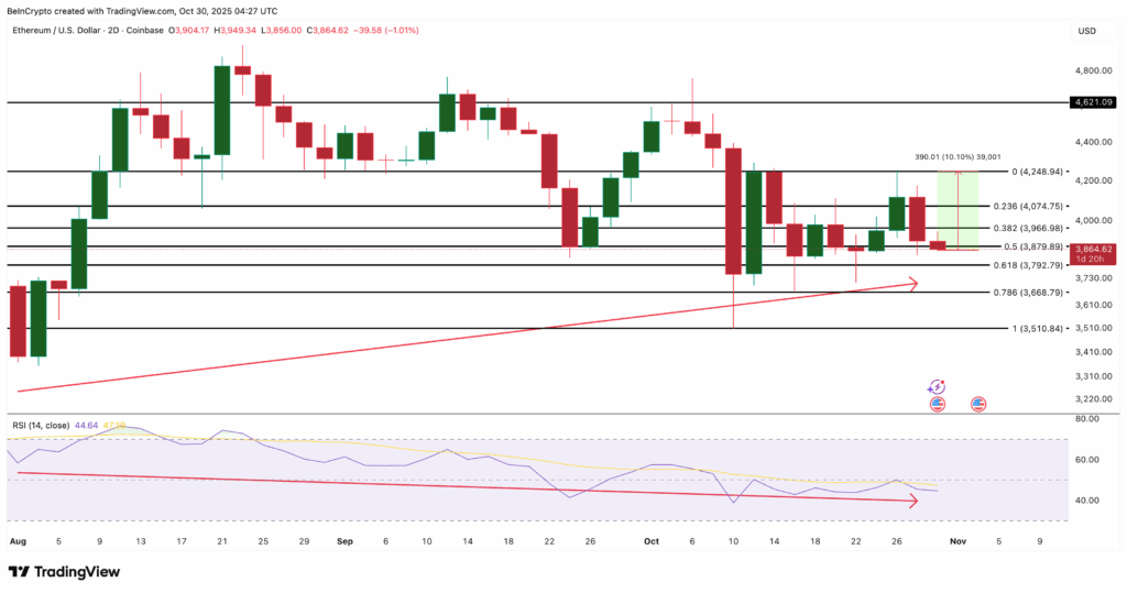 ETH Technicals Indicate Potential Rebound
