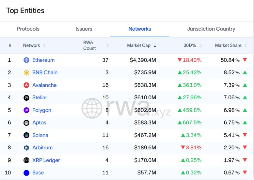 Avalanche Blockchain Gains Government and Institutional Adoption