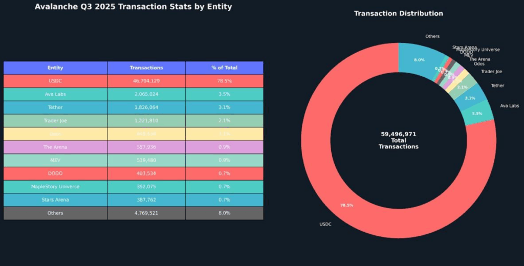 Avalanche Blockchain Gains Government and Institutional Adoption