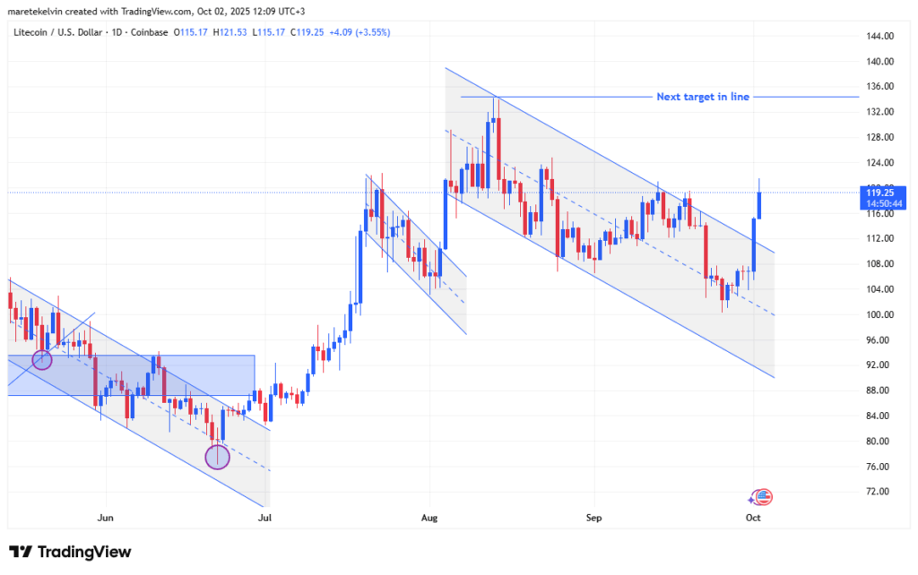 Litecoin Breaks Out: Is a Familiar Rally Pattern Taking Shape Again?
