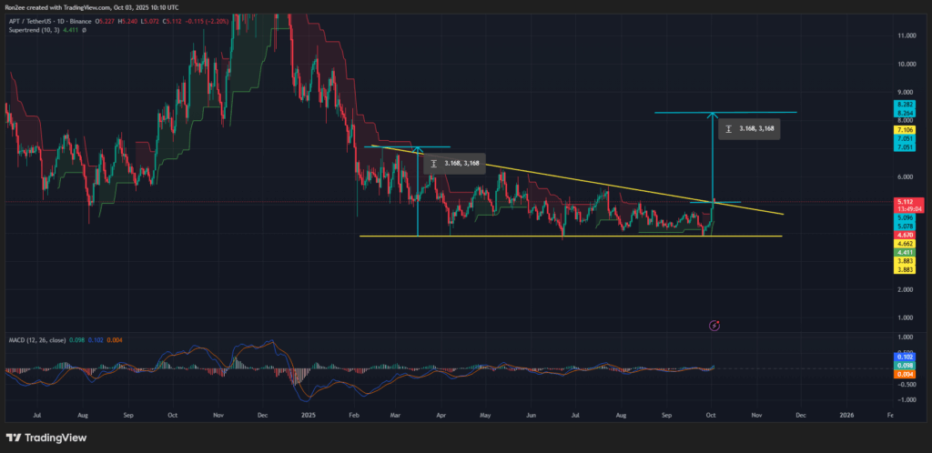 Aptos (APT) Shows Strong Momentum Amid Rising Market Interest