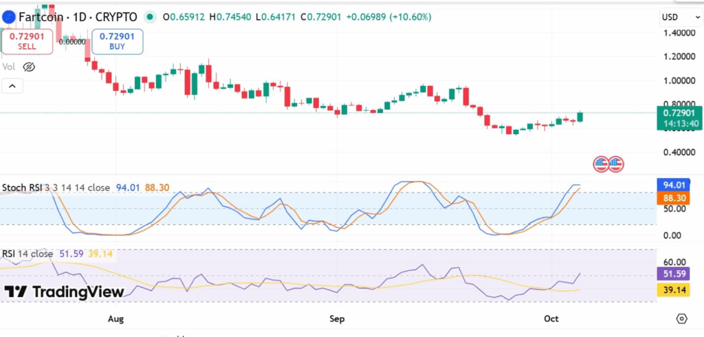 Fartcoin Rebounds as Whale Accumulation Fuels Uptrend