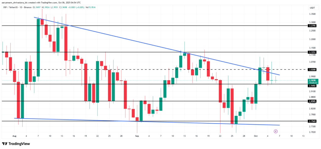 XRP Faces Strong Sell-Off as Long-Term Holders Exit