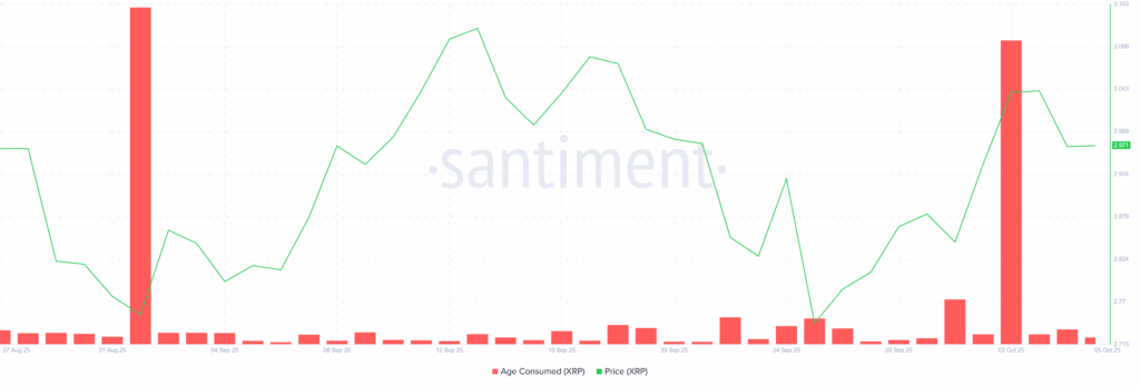 XRP Price Struggles as Long-Term Holders Drive Bearish Pressure