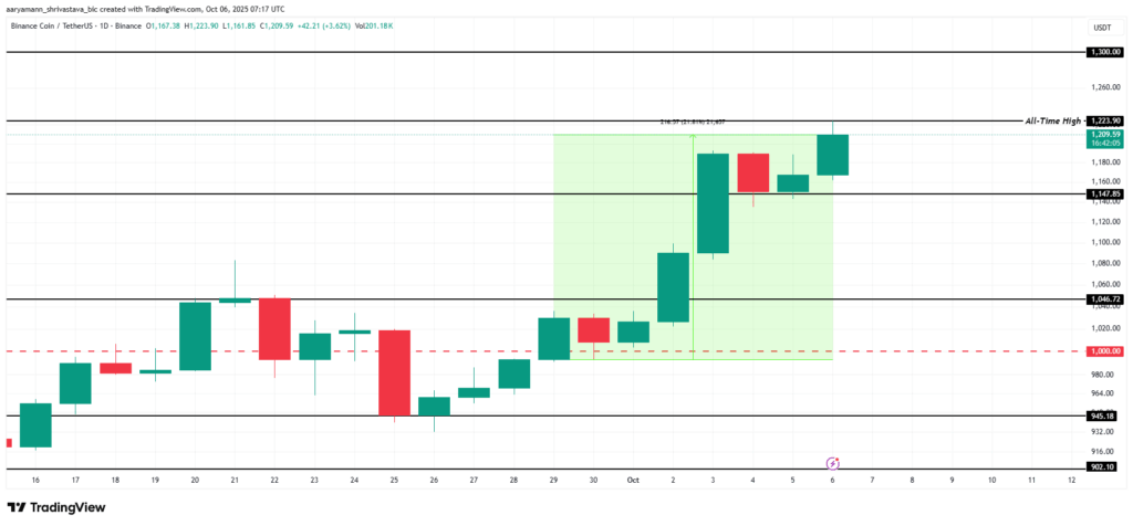 BNB Price Climbs to New All-Time High Amid Investor Activity