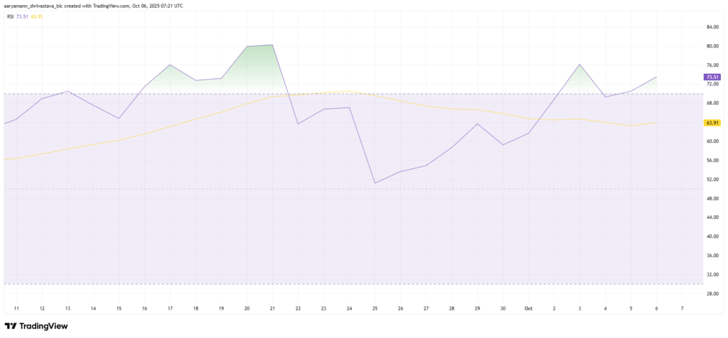 BNB Price Climbs to New All-Time High Amid Investor Activity