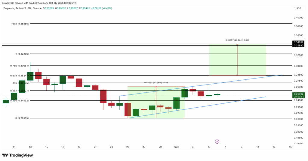 Dogecoin Builds Strength Quietly as 20% Breakout Looms