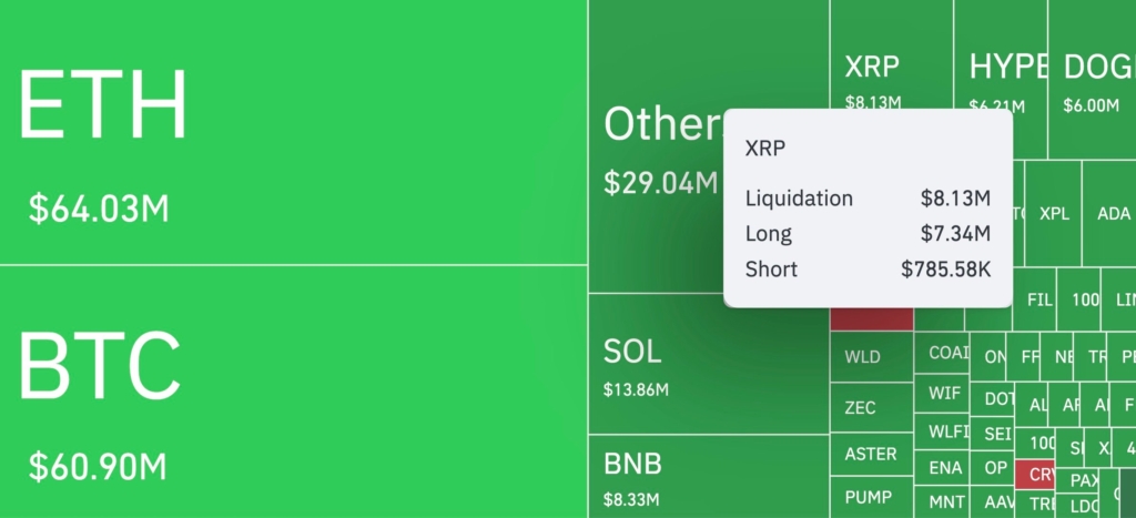 XRP Price Falls Below $2.50 as $7.3M in Long Positions Are Liquidated