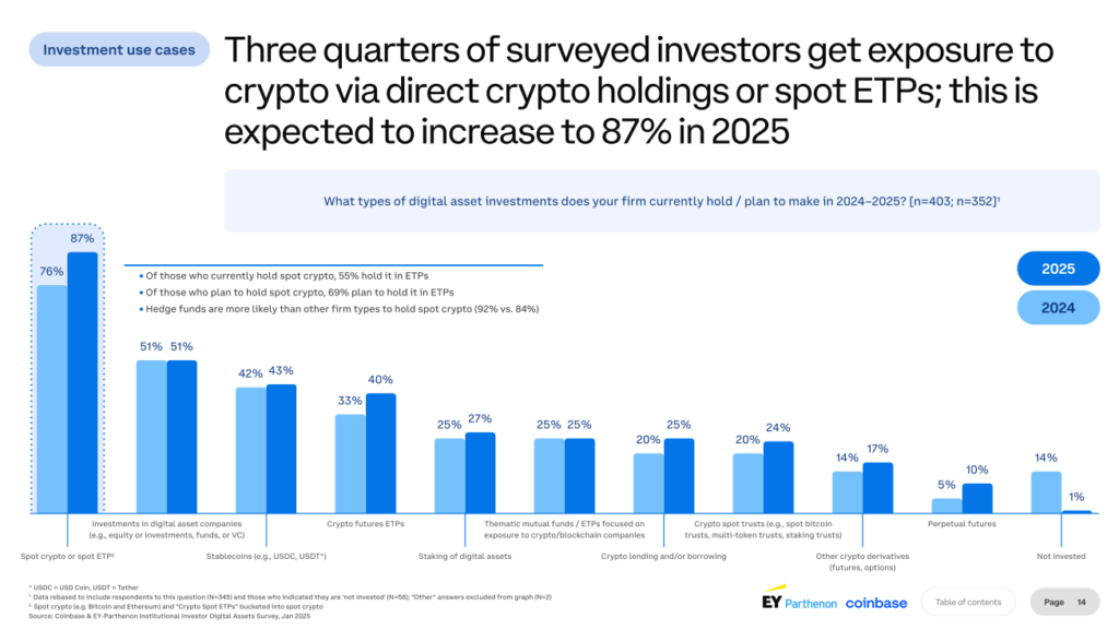Bitcoin Moves Beyond Digital Gold: How Institutions Are Unlocking Yield