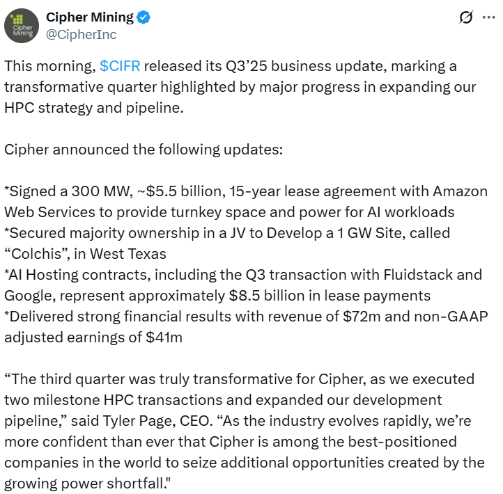 Cipher Mining Stock Surges 34% After $5.5 Billion Amazon Web Services Deal