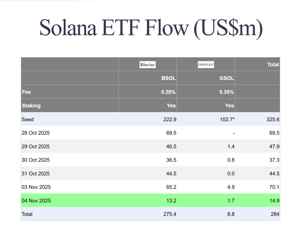 Bitcoin and Ether ETFs See $800 Million in Outflows as Solana Funds Surge