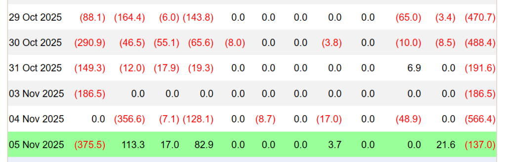 US Bitcoin ETFs Hit $2B Outflow Milestone as Market Enters Correction Mode