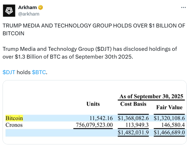 Trump Media Reports $54.8M Q3 Loss Despite Bitcoin and Cronos Holdings