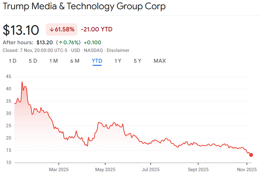 Trump Media Reports $54.8M Q3 Loss Despite Bitcoin and Cronos Holdings