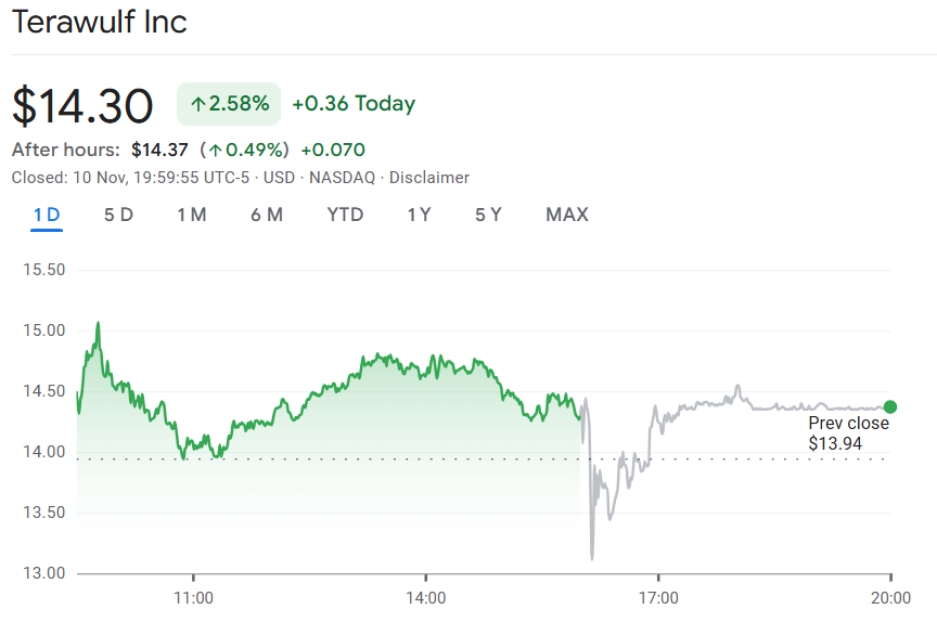 TeraWulf Q3 Revenue Nearly Doubles as Bitcoin Prices Soar and AI Ventures Expand