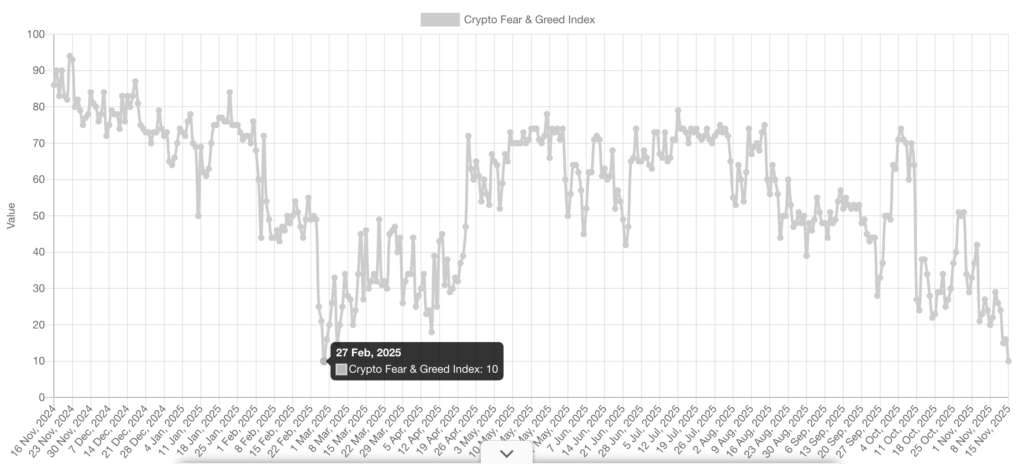 Crypto Market Hits Extreme Fear Level as Bitcoin Slides Below $95K