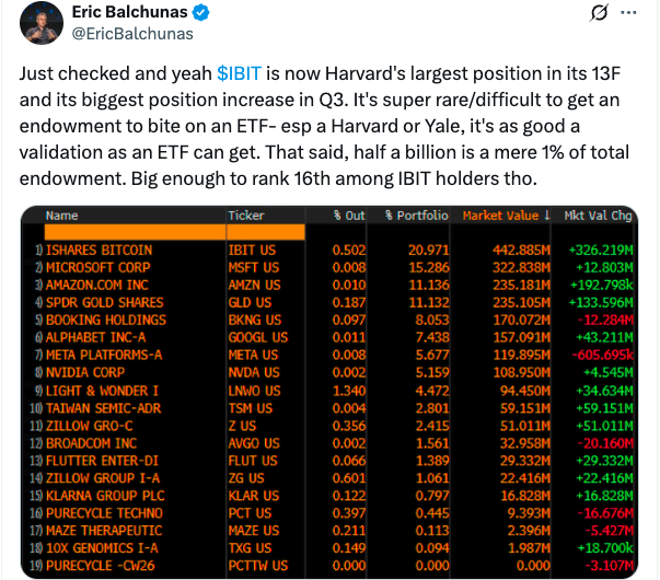 Harvard Boosts Bitcoin ETF Holdings by 250% Amid Market Volatility