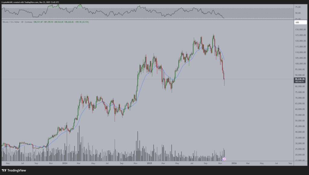Bitcoin Price Analysis: Can BTC Reclaim $100K After Recent Sell-Off?