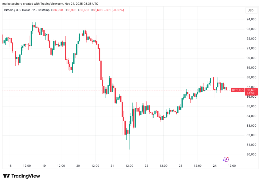 Bitcoin Price Analysis: Can BTC Reclaim $100K After Recent Sell-Off?
