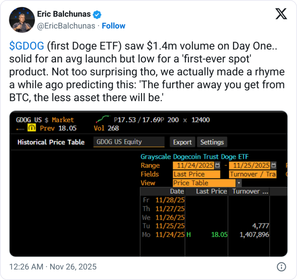 Grayscale’s Dogecoin ETF Debuts With Lower-Than-Expected Trading Volume