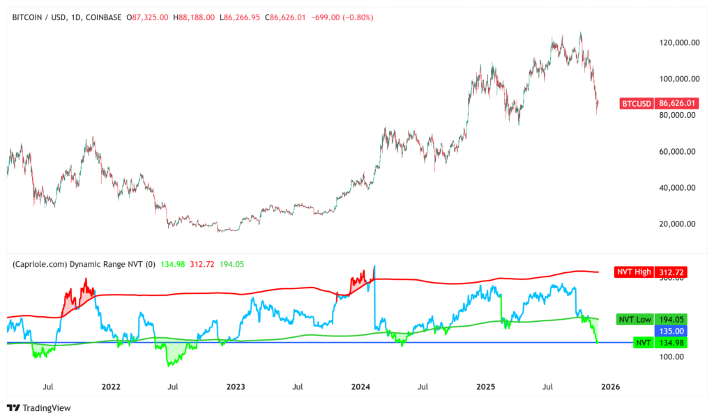 Bitcoin Miners Face Margin Squeeze as BTC Climbs Toward $92,000