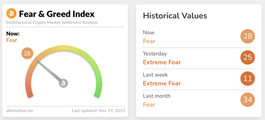 Crypto Sentiment Finally Recovers After 18 Days of Extreme Fear