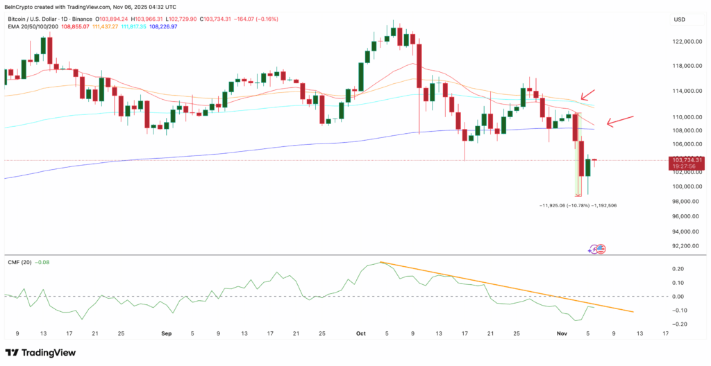 Bitcoin Price Bounces to $103K but Bearish Risks Remain