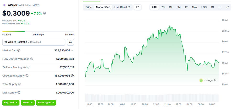 aPriori Airdrop Controversy: Single Entity Claims 60% of Tokens Ahead of Monad Launch