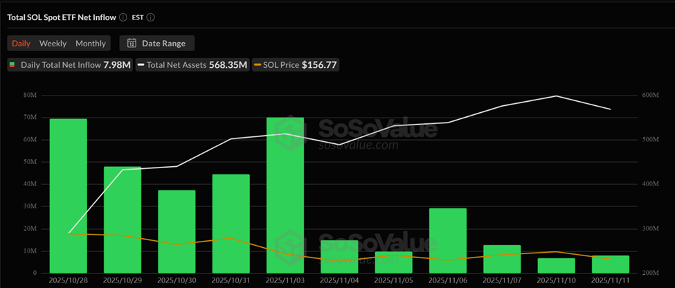 Solana ETFs See Record Institutional Inflows Despite 20% Price Drop