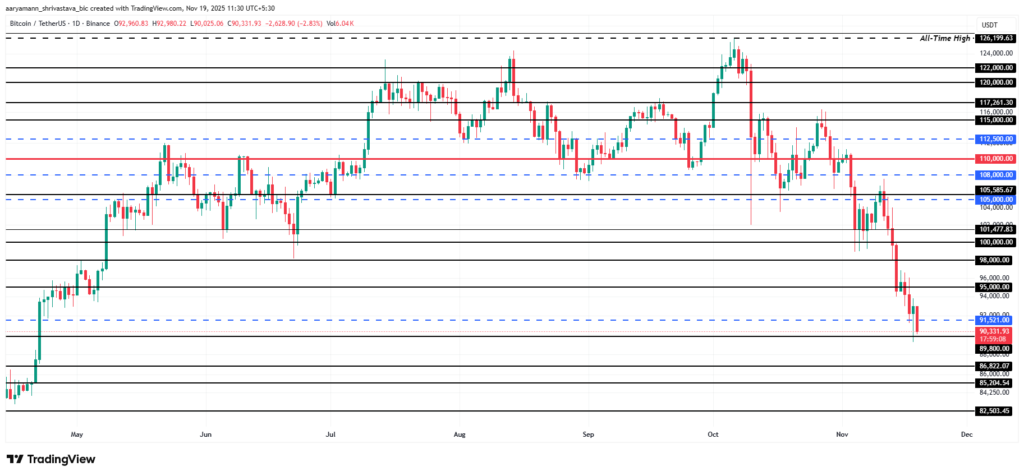 Bitcoin Accumulation Surges: Is a $95K Bounce on the Horizon?