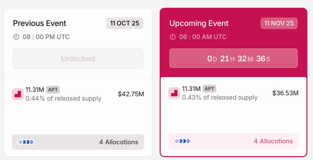 Major Token Unlocks Alert: LINEA, APT, and AVAX Could Shake Crypto Markets
