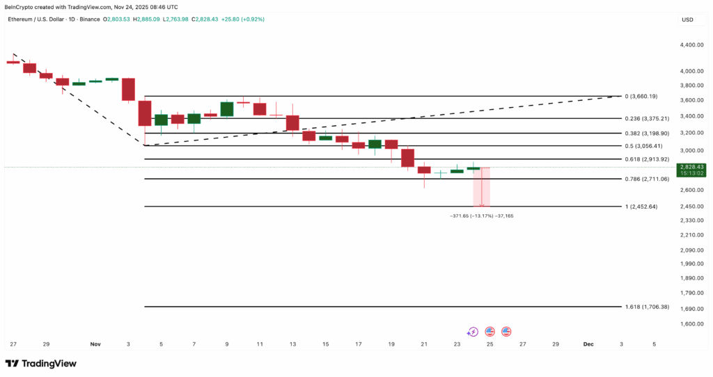 Ethereum Surges 10% but Hodler Selling and Death Cross Threaten Recovery