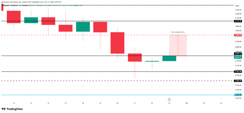Ethereum Struggles to Reclaim $3,000 as Long-Term Holders Hold Strong