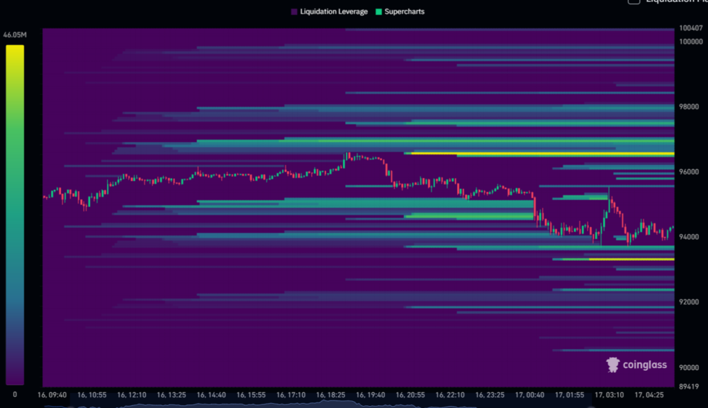 Bitcoin Crashes to $93K as $510M in Liquidations Rock the Market