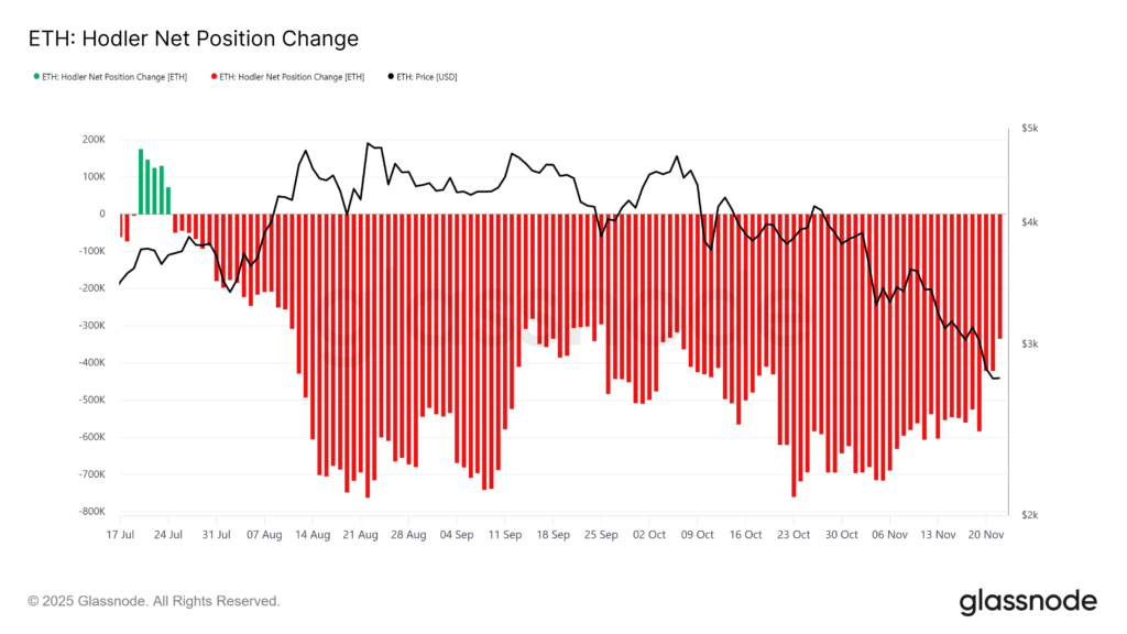 Ethereum Struggles to Reclaim $3,000 as Long-Term Holders Hold Strong